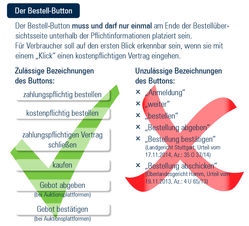 Für mehr Rechtssicherheit: Was es beim Bestellbutton zu beachten gibt (Grafik: Händlerbund)