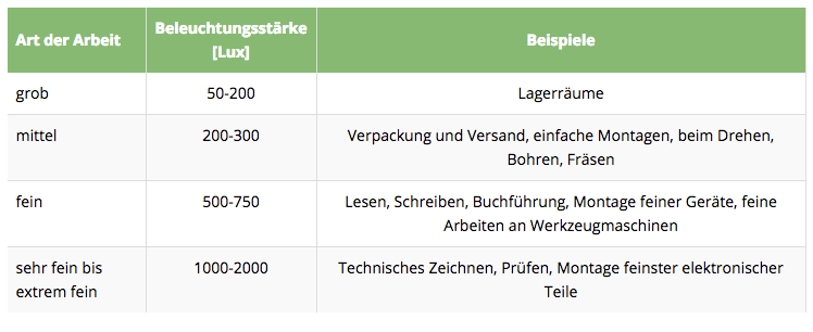 beleuchtungsstarke-nach-berufsgruppe