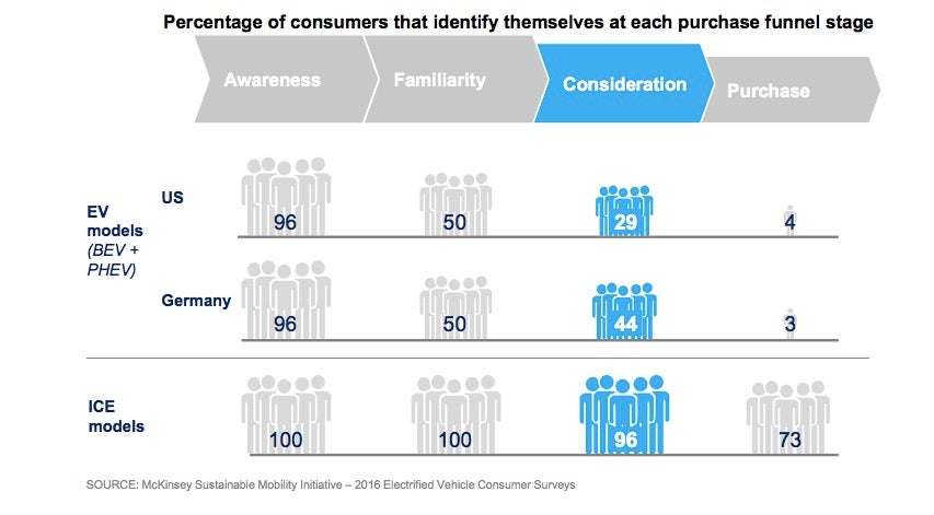 Immer mehr Kunden spielen der Umfrage zufolge mit dem Gedanken, sich ein Elektroauto zuzulegen. (Screenshot: Mckinsey) 
