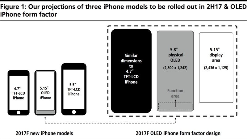 Das iPhone 8 soll trotz seines 5,8-Zoll-Displays nicht merklich größer sein als das iPhone 7. (Bild: KGI Securities; via Macrumors)