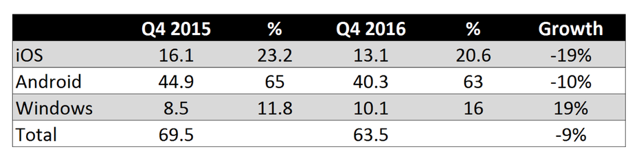 Der Tablet-Markt sank im letzten Jahr ganze neun Prozent. (Grafik: Strategy Analytics)