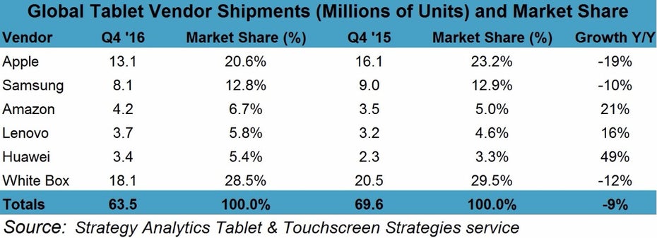 Die größten Tablet-Hersteller 2016: Apple ist weiterhin vorn, den Rest teilen sich Samsung und andere Hersteller wie Lenovo und Huawei unter sich auf. (Grafik Strategy Analytics)