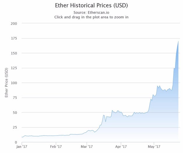 ethereum investieren grafik Krypto-Investitionen 2023