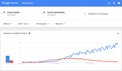 Der Vergleich zeigt: Der Begriff „Social Media“ wurde mit den Jahren beliebter. (Screenshot: Google Trends)
