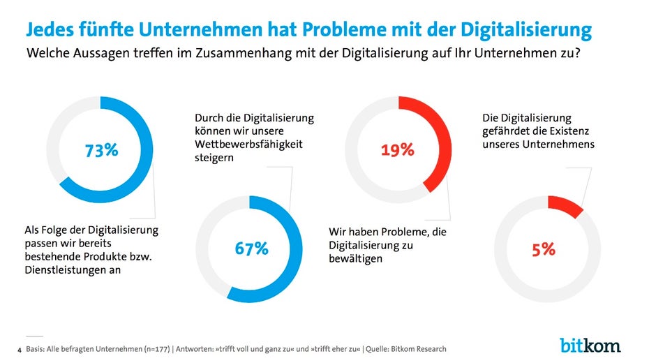 Jedes fünfte Unternehmen hat Probleme mit der Digitalisierung. (Grafik: Bitkom)