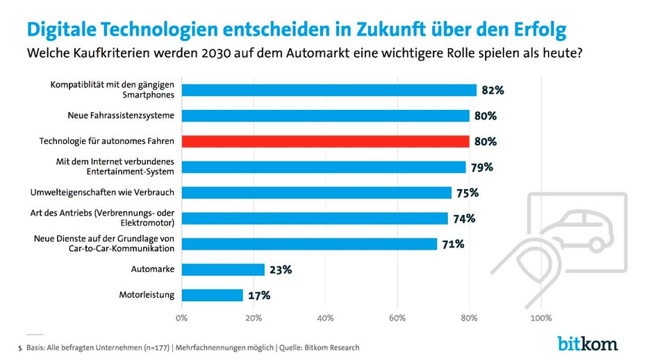 Digitale Technologien entscheiden in Zukunft über den Erfolg. (Grafik: Bitkom)