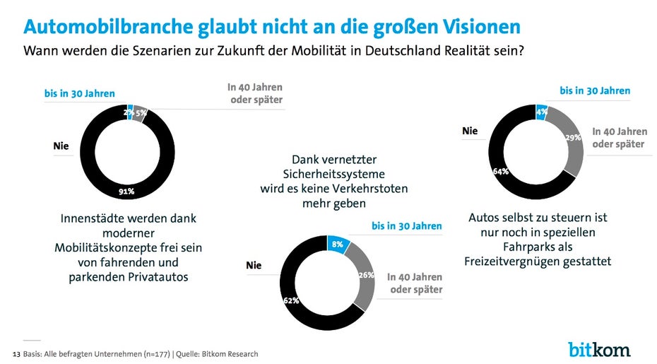 Automobilbranche glaubt nicht an die großen Visionen. (Grafik: Bitkom)