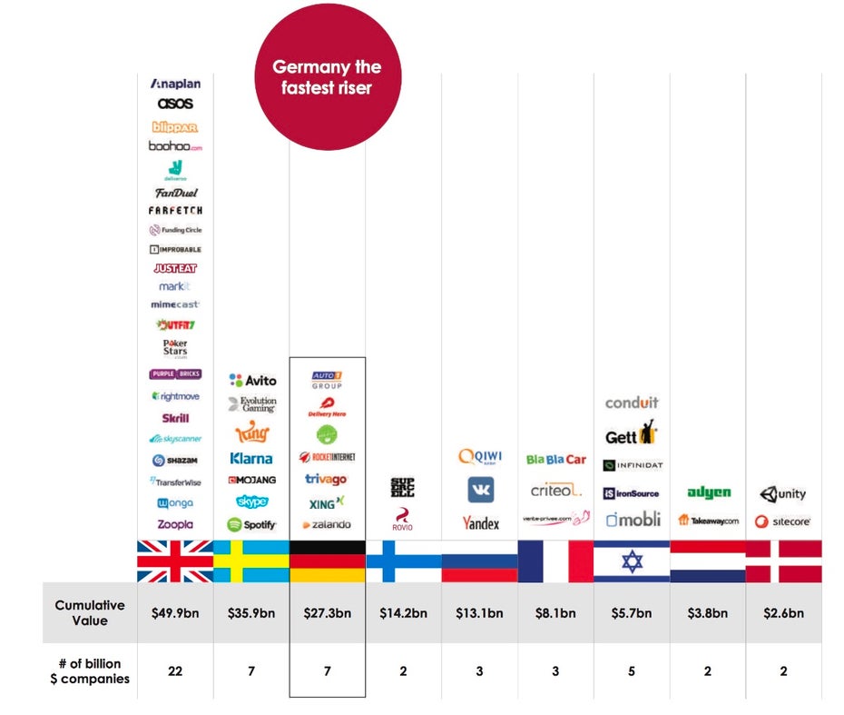 Deutschland ist vorne mit dabei. (Screenshot: Studie GP Bullhound)