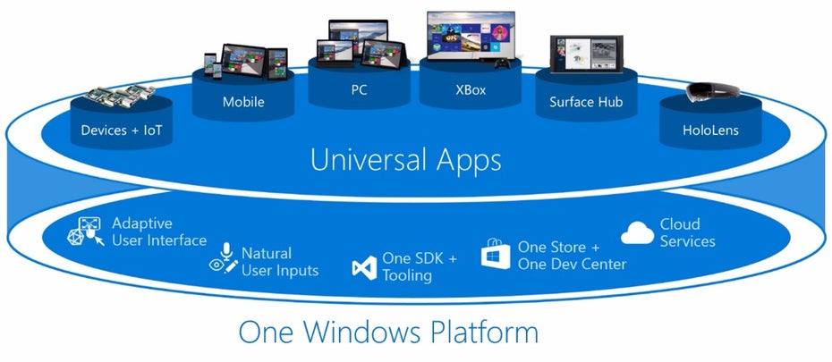 One Windows: Mit dem Projekt Andromeda OS will Microsoft Windows 10 flexibler machen. (Bild: Microsoft)