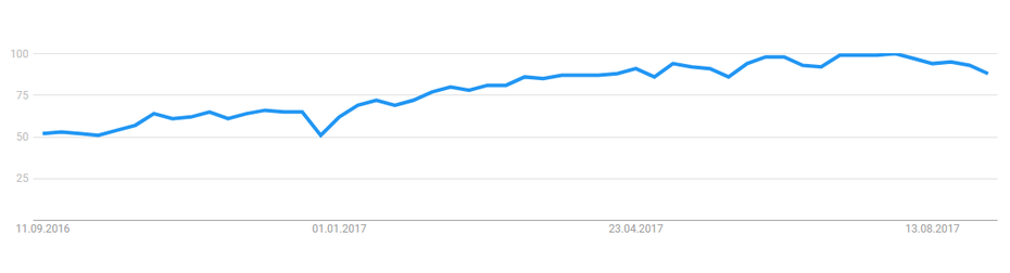 Google Trends: Anfragen zu React