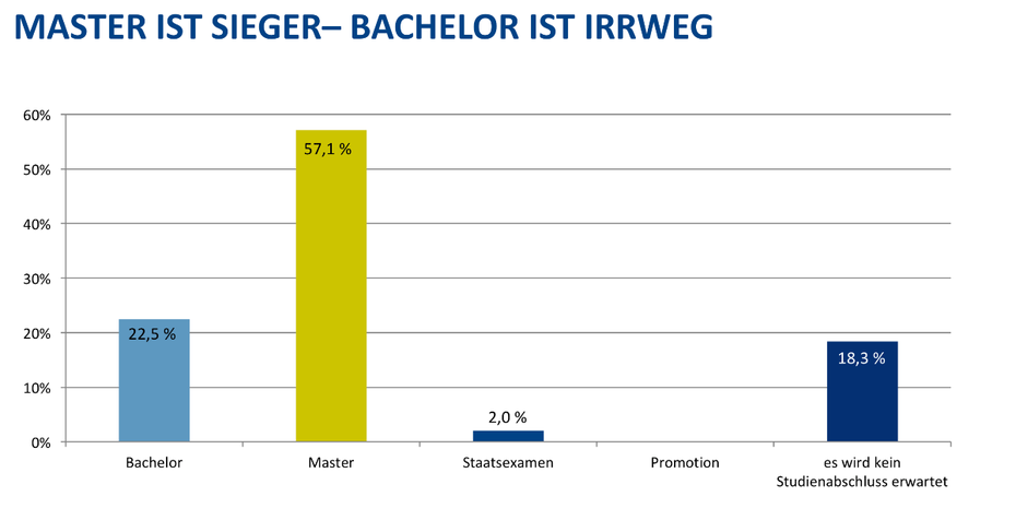 Frage: „Welcher Studienabschluss wird am Häufigsten von Führungskräften in digitalen Geschäftsfeldern erwartet?” (Grafik: BDU, BEVH)