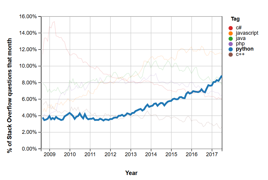 Zu Python werden immer mehr Fragen gestellt