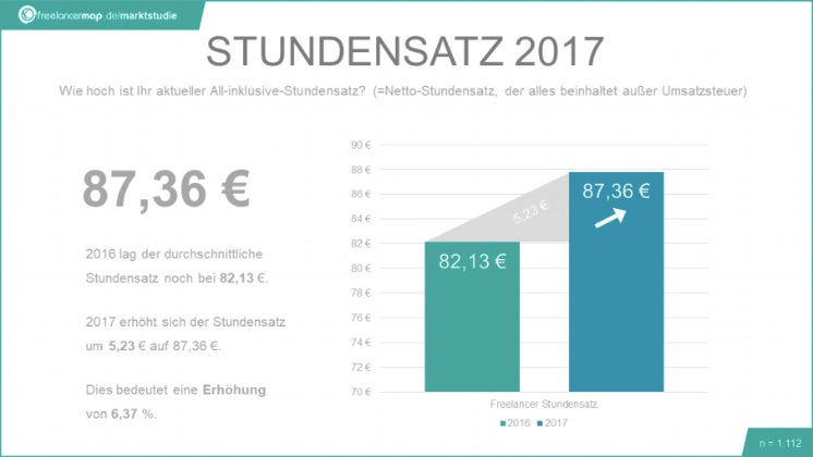 Freelancer-Kompass 2017: Der durchschnittliche Stundesatz stieg um mehr als fünf Euro an. (Grafik: Freelancemap.de)