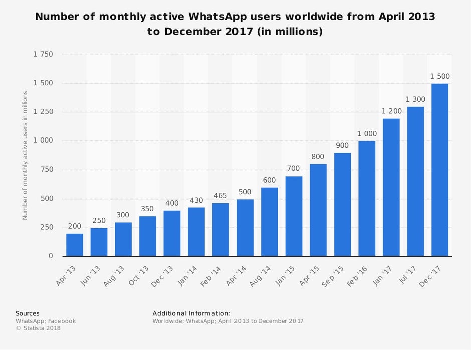 2018 verzeichnete Whatsapp 1,8 Milliarden Nutzer. (Grafik: Staista)