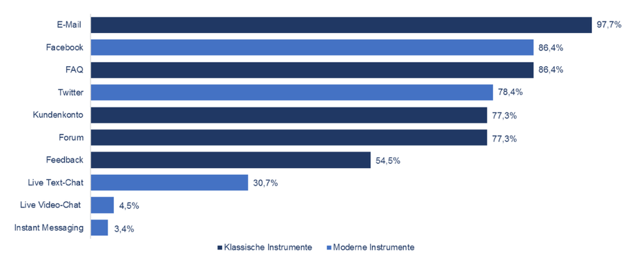 Inanspruchnahme der klassischen und modernen Customer Touchpoints (n=118) (Grafik: Studie HTW)