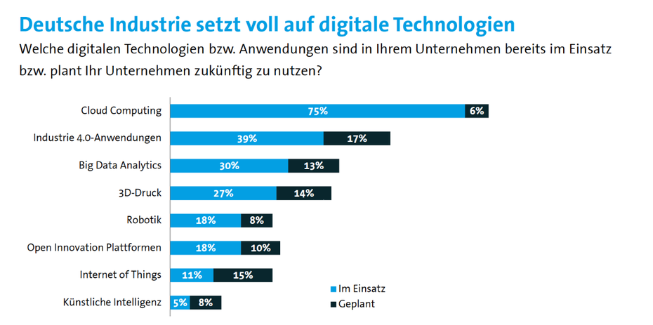 „Deutsche Industrie setzt voll auf digitale Technologien” (Grafik: Autodesk/Bitkom-Research)