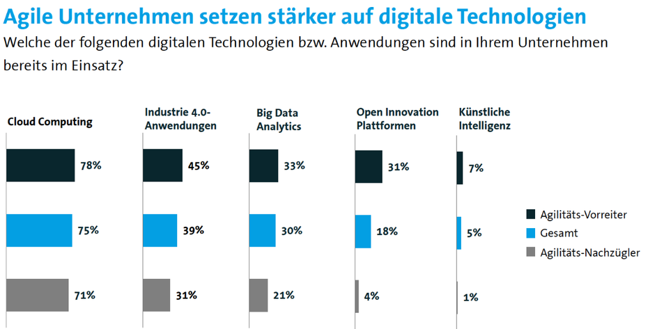 „Agile Unternehmen setzen stärker auf digitale Technologien” (Grafik: Autodesk/Bitkom-Research)