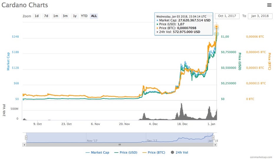 Hype um Kryptowährung Cardano: Kurs explodiert