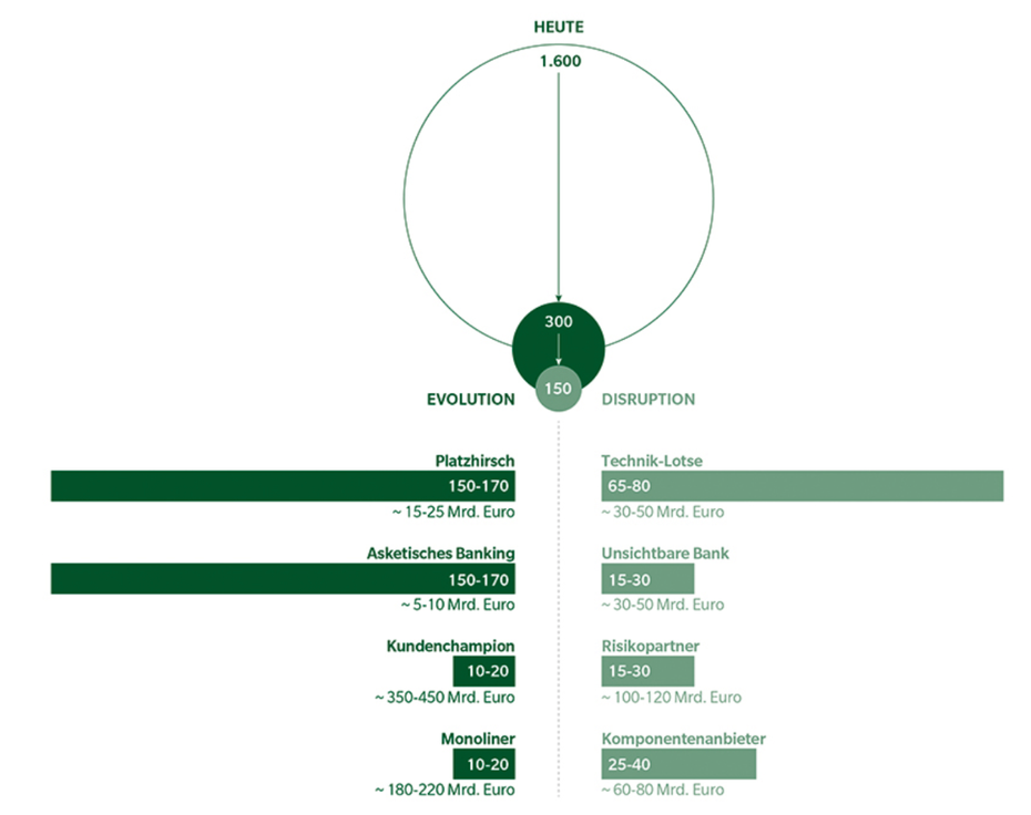 Anzahl Institute mit durchschnittlicher Bilanzsumme je Institut (in Milliarden Euro) (Grafik: Oliver Wyman)