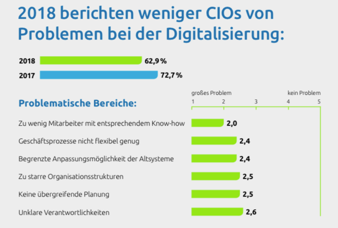 Weniger Probleme bei der Digitalisierung (Grafik: Capgemini)