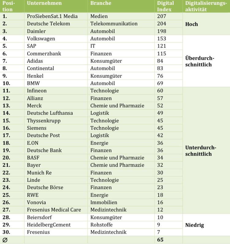 Digital-Index der einzelnen DAX-Unternehmen im Untersuchungszeitraum. (Im Digital-Index werden alle Punkte, die im Rahmen der Bewertung vergeben wurden, aufsummiert.) (Grafik: HTW)