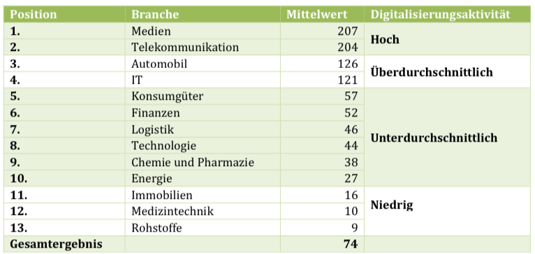 Branchen-Ranking (Grafik: HTW)