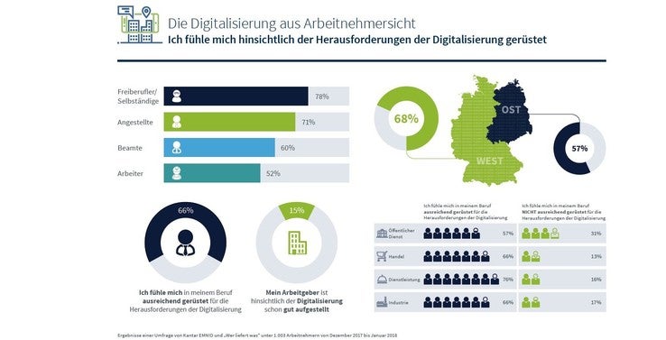 Digitalisierung aus Arbeitnehmersicht (Grafik: Wer liefert was/Kantar-Emnid)