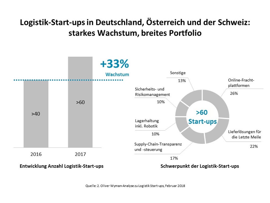 Logistik-Startups im deutschsprachigen Raum (Grafik: Oliver Wyman)