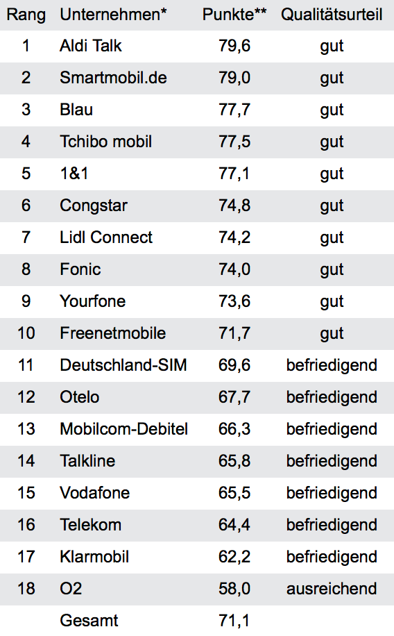 Gesamturteil Kundenzufriedenheit (Kundenbefragung Mobilfunkanbieter 2018); Tabelle: Deutsches Institut für Service-Qualität