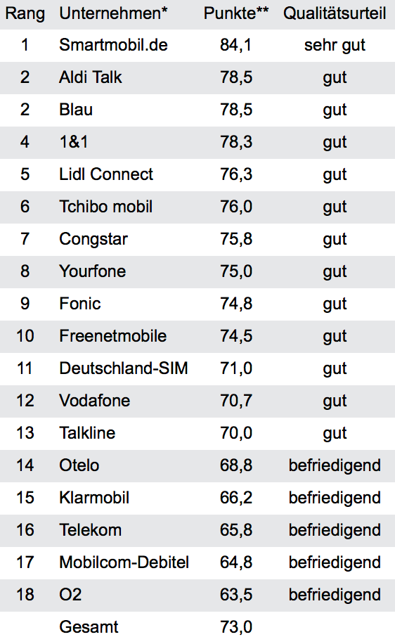 Teilkategorie Preise (Kundenbefragung Mobilfunkanbieter 2018); Tabelle: Deutsches Institut für Service-Qualität