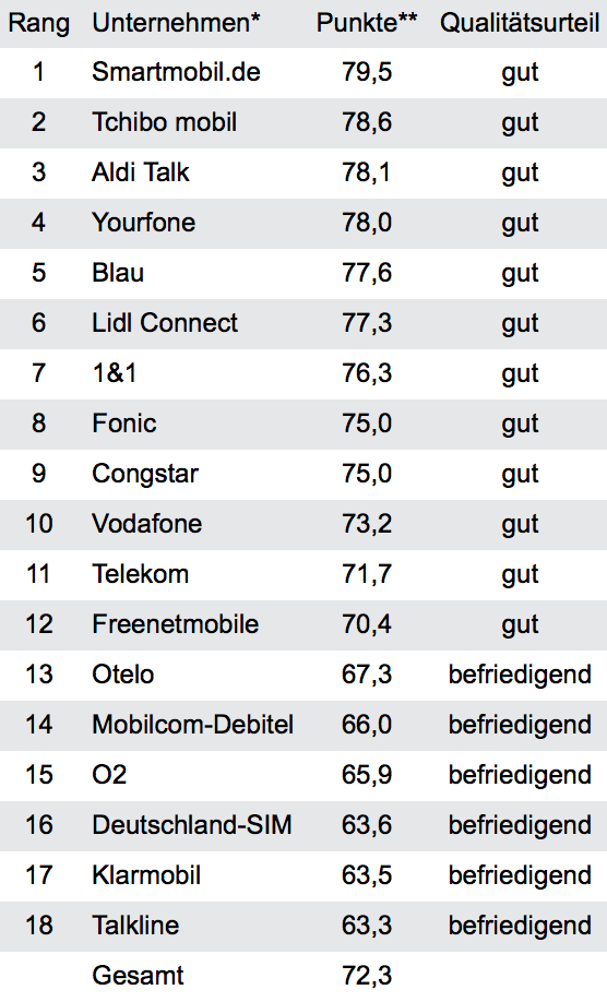 Teilkategorie Service (Kundenbefragung Mobilfunkanbieter 2018); Tabelle: Deutsches Institut für Service-Qualität