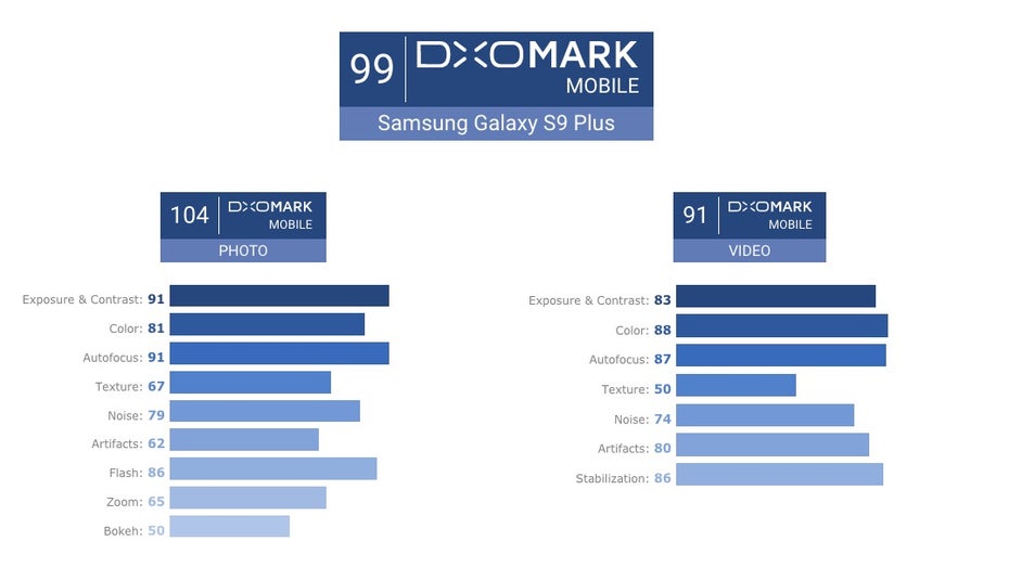 Das Samsung Galaxy s9 Plus erklimmt mit 99 Punkten das DXOMark-Siegertreppchen. (Screenshot: DXOMark)