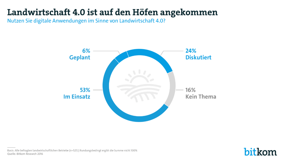 Nutzen Sie digitale Anwendungen im Sinne von Landwirtschaft 4.0? (Grafik: Bitkom)