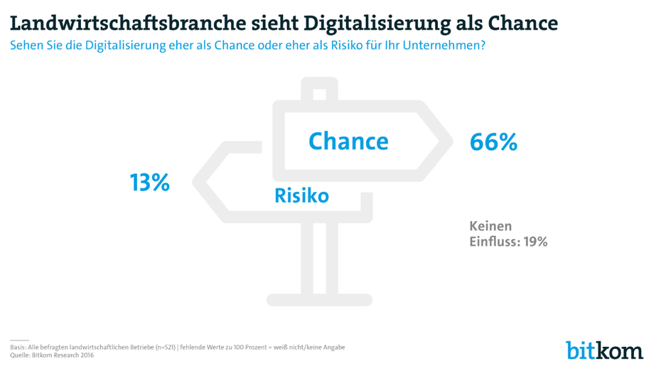 Sehen Sie die Digitalisierung eher als Chance oder eher als Risiko für Ihr Unternehmen? (Grafik: Bitkom)