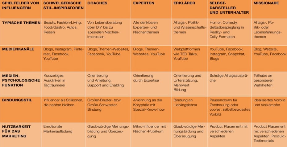 Influencer lassen sich in sechs Kategorien einteilen.