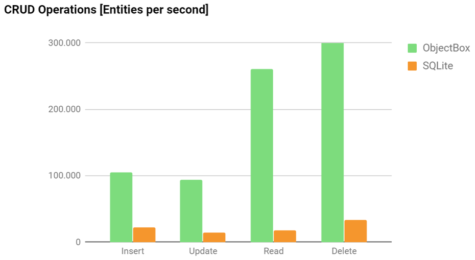 Das Ergebnis der Open-Source-Benchmarking-App von Objectbox. (Grafik: Objectbox)