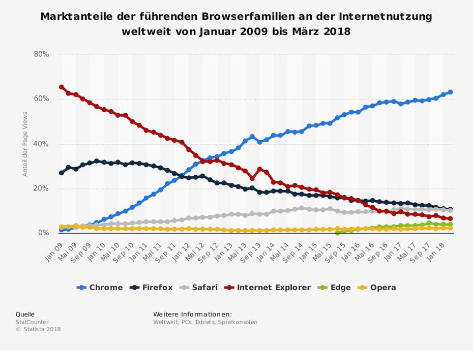 Marktanteile der führenden Webbrowser. Google Chrome überholt sie alle. (Grafik: <a href="https://de.statista.com/statistik/daten/studie/157944/umfrage/marktanteile-der-browser-bei-der-internetnutzung-weltweit-seit-2009/">Statista</a>)
