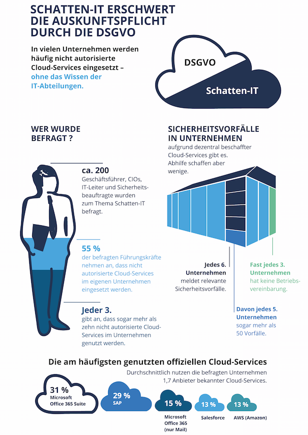 Schatten-IT erschwert die Auskunftspflicht gegenüber der DSGVO (Grafik: OBS/Axxcon)