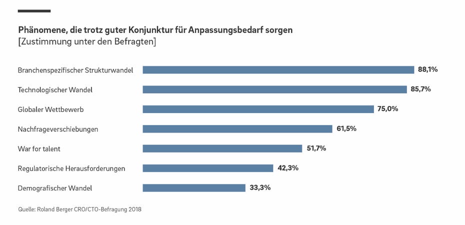 Phänomene, die für Anpassungsbedarf sorgen (Grafik: Roland Berger)