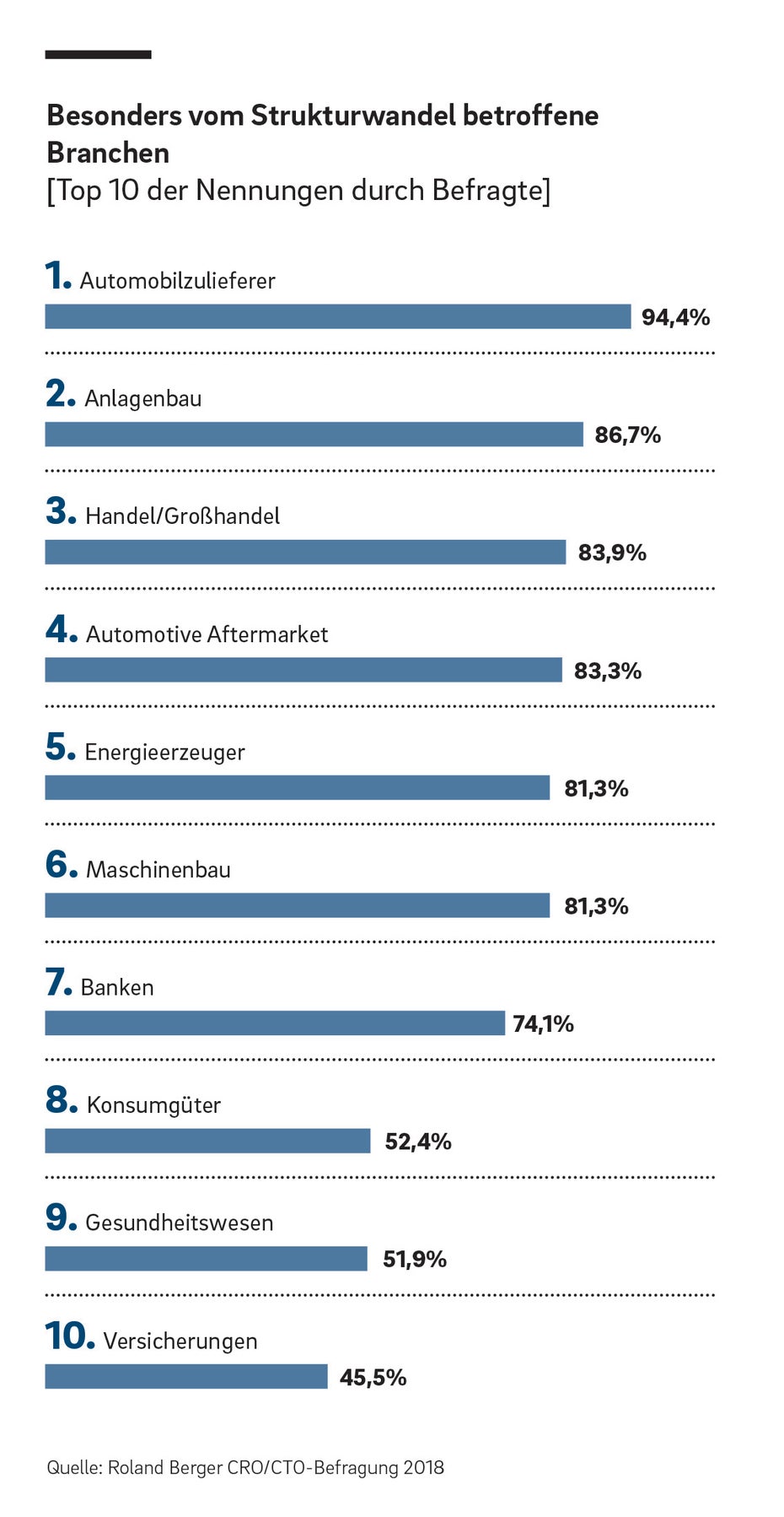 Besonders vom Strukturwandel betroffene Branchen (Grafik: Roland Berger)