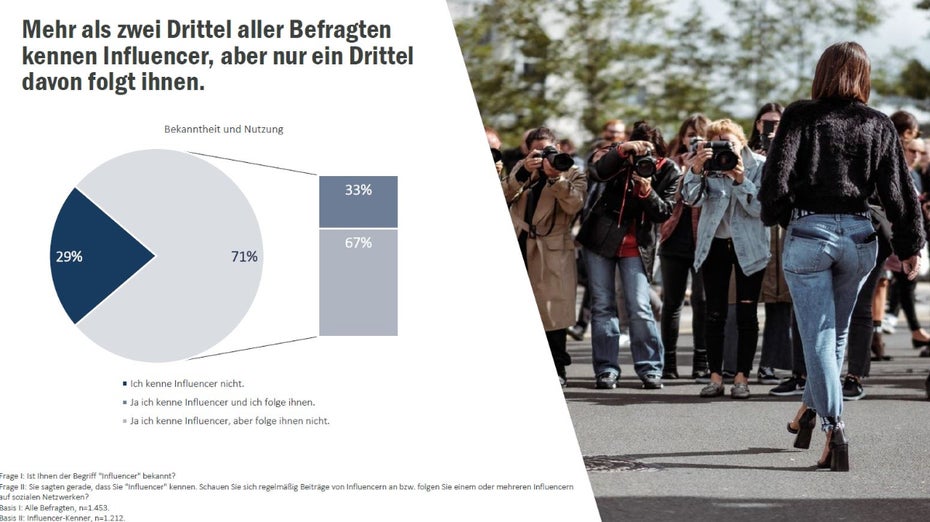 Mehr als zwei Drittel aller Befragten kennen Influencer, aber nur ein Drittel folgt ihnen. (Bild: Wavemaker)