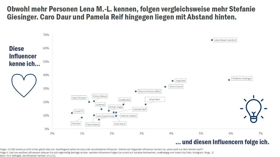 Influencer geordnet nach Followern und Bekanntheit. (Bild: Wavemaker)