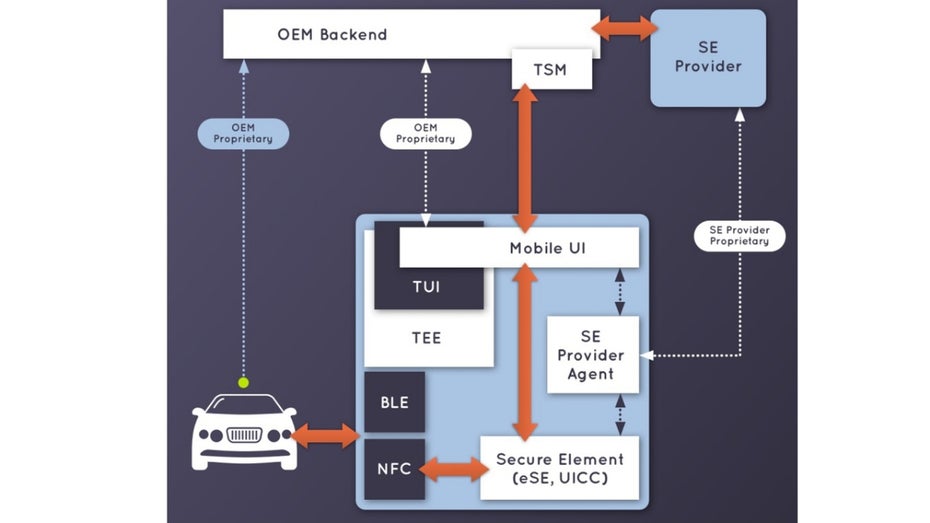 Der Digital Key erfordert neben NFC auch Secure-Elements auf dem Smartphones. Der OEM integriert die Lösung in sein eigenes Backend. (Screenshot: CCC)