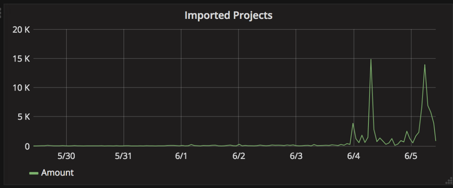 Entwickler verlassen Github in Scharen und importieren ihre Repositores bei Gitlab. (Screenshot: Gitlab/t3n.de)