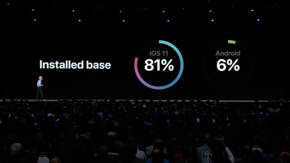 iOS 11 ist auf über 80 Prozent aller iOS-Geräte installiert. (Screenshot: t3n.de)