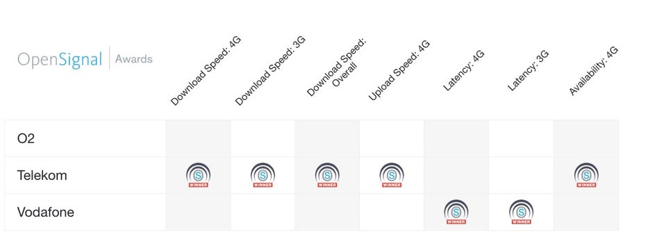 Open Signal verleiht der Deutschen Telekom Preise für Netzausbau und -Geschwindigkeit. (Graafik: Open Signal)