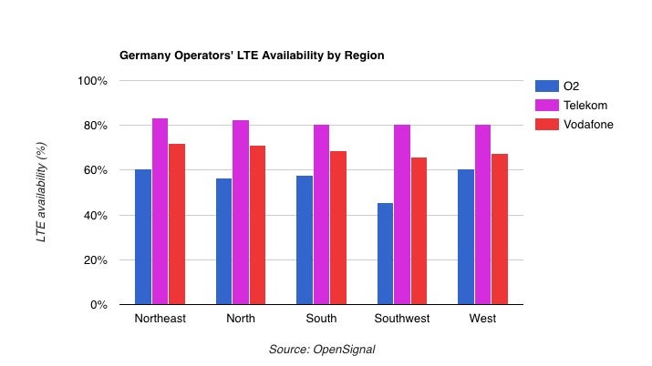 Bei der LTE-Netzverfügbarkeit liege die Deutsche Telekom auch vor der Konkurrenz. (Grafik: Open Signal)