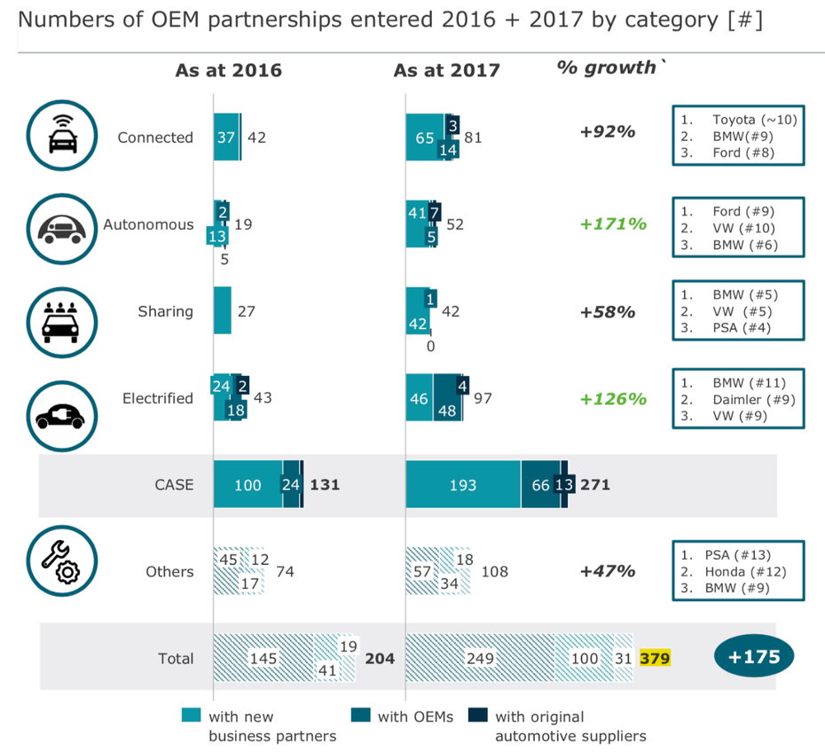 Die im Bereich E-Mobilität und Autonomes Fahren geschlossenen Partnerschaften haben sich im Jahr 2017 gegenüber 2016 verdoppelt. (Grafik: Alix Partners)