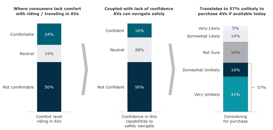 Vertrauen sieht anders aus: Was Verbraucher über aktuell verfügbare autonome Fahrsysteme denken (Grafik: Alix Partners)