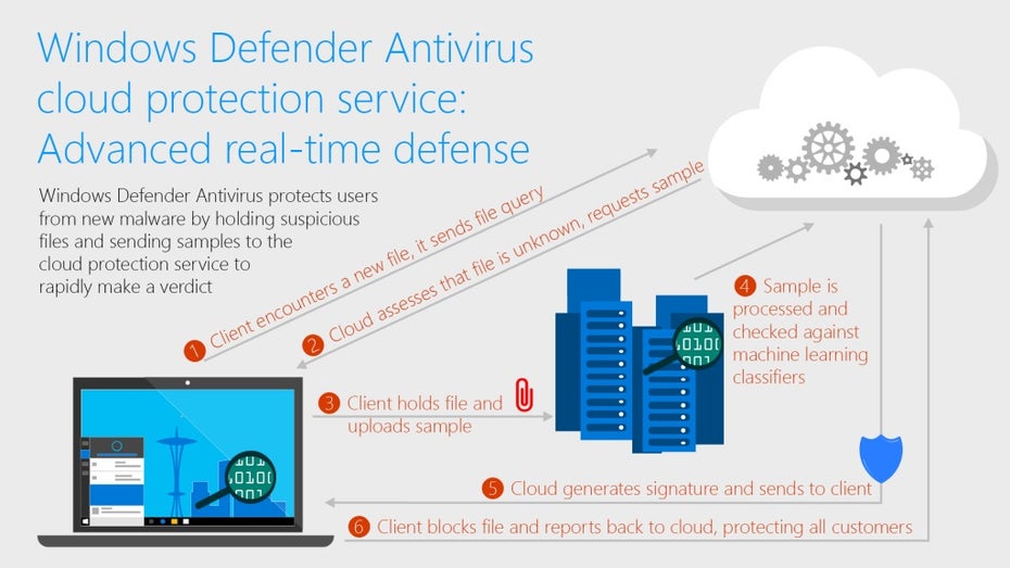 Windows Defender besitzt einen Cloud-Schutz, um Schadsoftware zu erkennen. (Grafik: Microsoft)